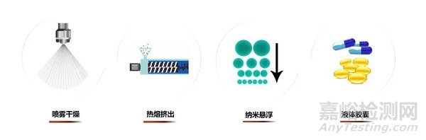 如何提升难溶分子的生物利用度