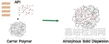 如何提升难溶分子的生物利用度