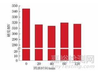 固溶和时效处理对选区激光熔化成形GTD222镍基合金组织和硬度的影响