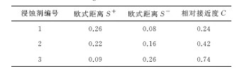 利用正交试验法和TOPSIS法找出金相检验的最优参数