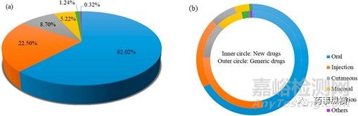 FDA批准药物的全景分析：药物概况、给药途径和复杂制剂及制剂未来