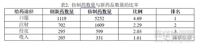 FDA批准药物的全景分析：药物概况、给药途径和复杂制剂及制剂未来