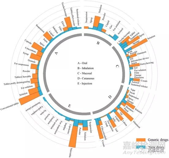 FDA批准药物的全景分析：药物概况、给药途径和复杂制剂及制剂未来