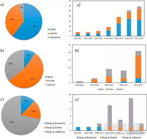 FDA批准药物的全景分析：药物概况、给药途径和复杂制剂及制剂未来