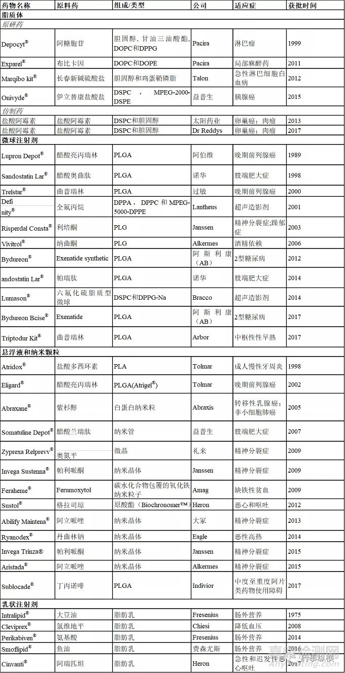 FDA批准药物的全景分析：药物概况、给药途径和复杂制剂及制剂未来