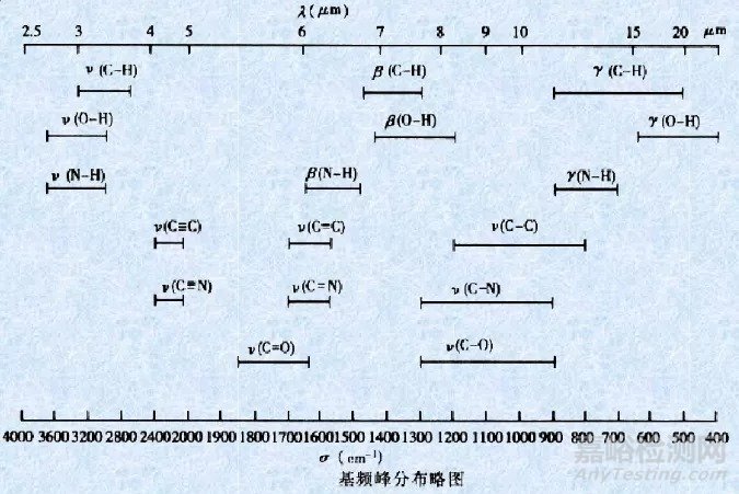 红外光谱图解析知识点汇总