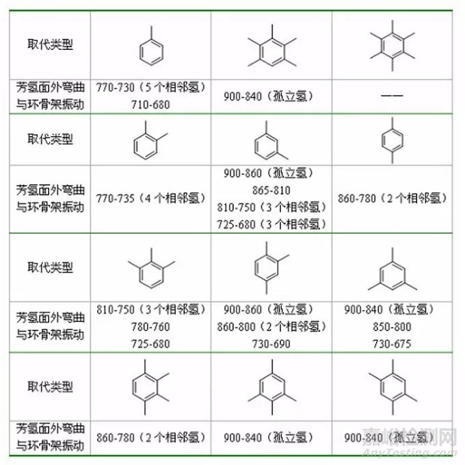 红外光谱图解析知识点汇总