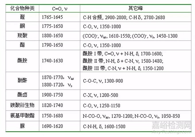 红外光谱图解析知识点汇总