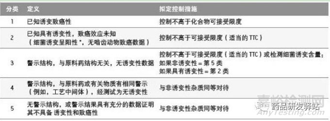 论现代仪器技术对基因毒性杂质研究的作用