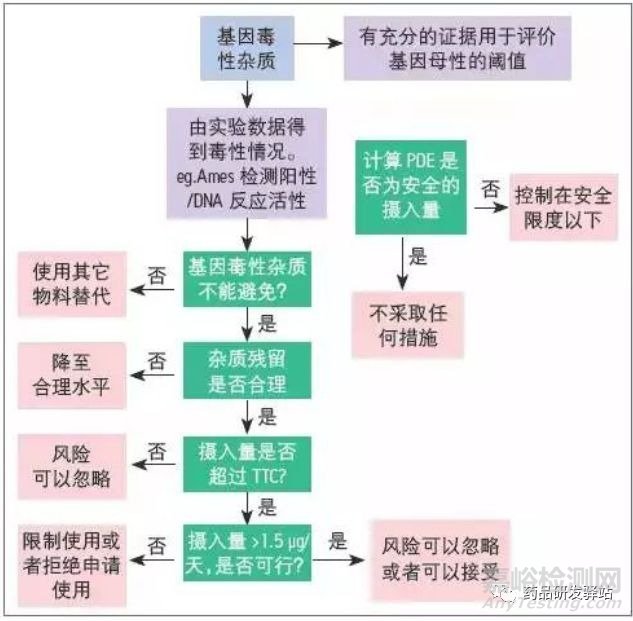 论现代仪器技术对基因毒性杂质研究的作用