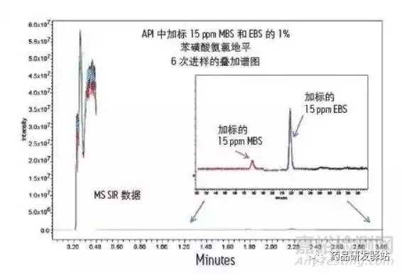 论现代仪器技术对基因毒性杂质研究的作用