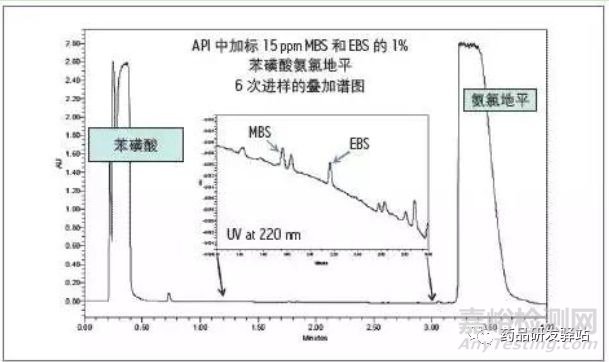 论现代仪器技术对基因毒性杂质研究的作用