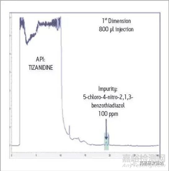 论现代仪器技术对基因毒性杂质研究的作用