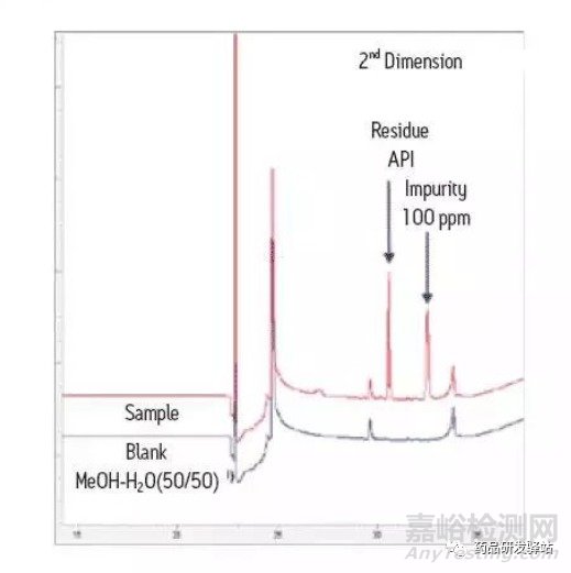 论现代仪器技术对基因毒性杂质研究的作用