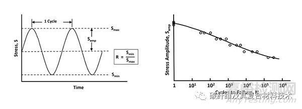 复合材料疲劳性能的测试内容和标准