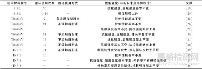 中国航发：金属粉末循环使用导致的成分及打印件性能变化​