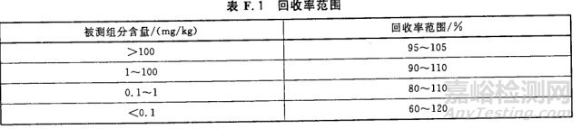 空白试验和加标回收率的相关知识汇总