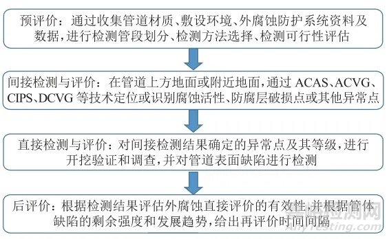 油气管道腐蚀检测技术发展现状与思考