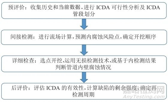 油气管道腐蚀检测技术发展现状与思考