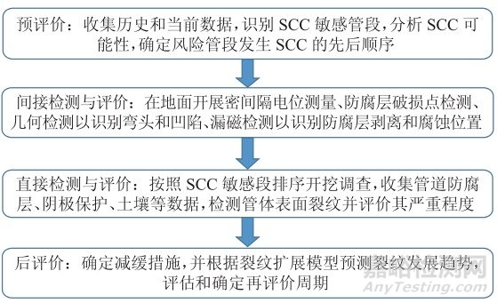 油气管道腐蚀检测技术发展现状与思考