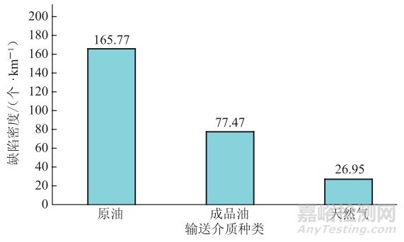 油气管道腐蚀检测技术发展现状与思考