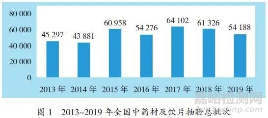 我国中药质量概况之中药材及饮片