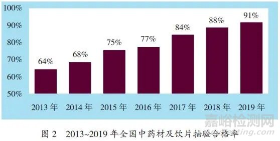 我国中药质量概况之中药材及饮片