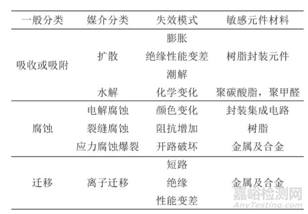 凝露现象的产生、危害以及箱内防凝露方法简析