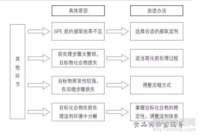 固相萃取使用过程中的一些常见问题及解决办法