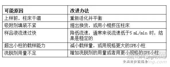 固相萃取使用过程中的一些常见问题及解决办法