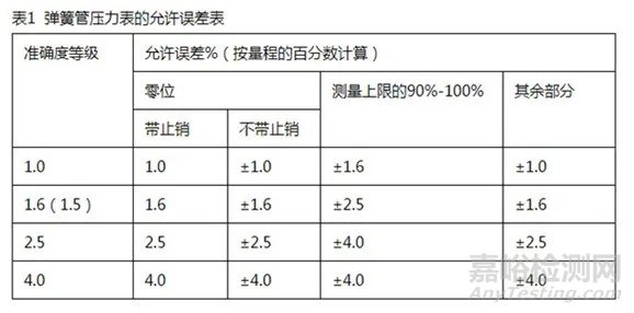 仪表测量误差与误差分类