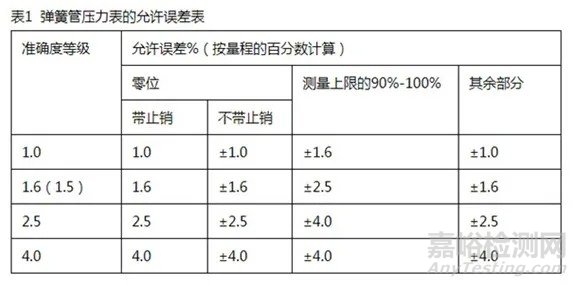 仪表测量误差与误差分类