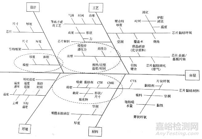 电子器件的封装缺陷和失效