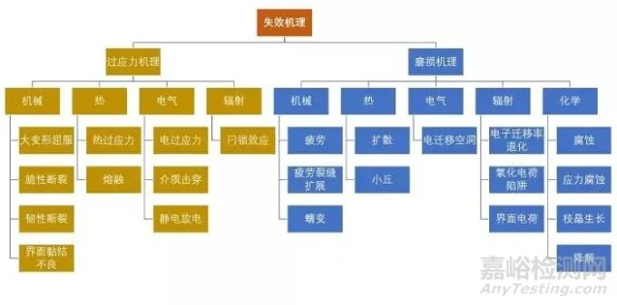 电子器件的封装缺陷和失效