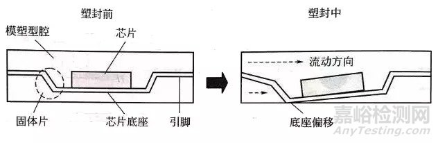 电子器件的封装缺陷和失效