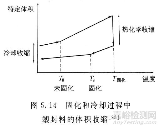 电子器件的封装缺陷和失效