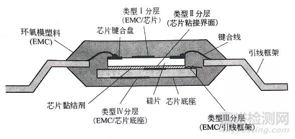 电子器件的封装缺陷和失效