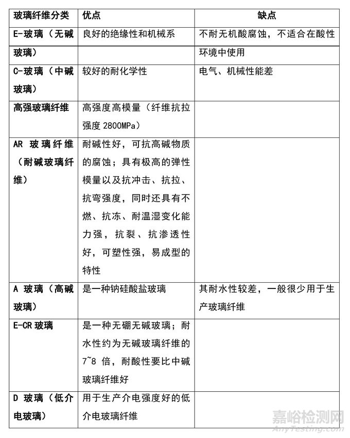 玻璃纤维的分类和生产工艺及玻璃纤维产品的应用领域