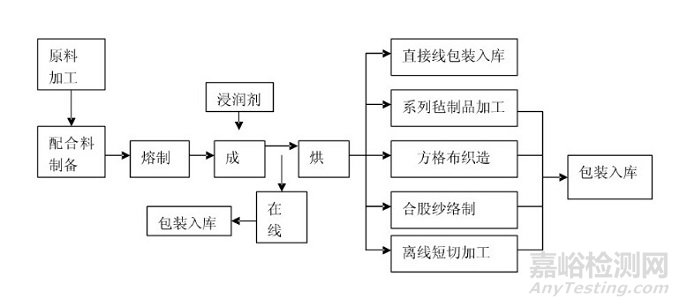 玻璃纤维的分类和生产工艺及玻璃纤维产品的应用领域