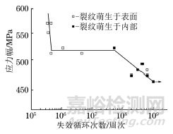 激光选区熔化成形GH4169合金的超高周疲劳性能