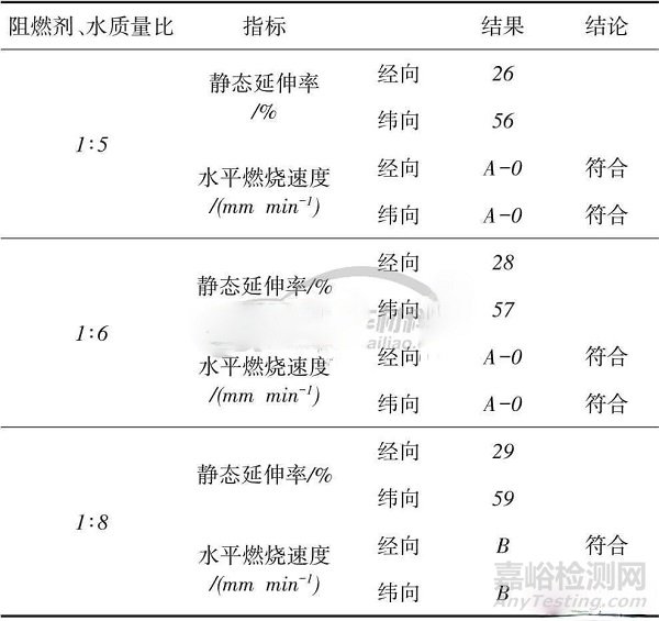 抗菌防水阻燃复合功能汽车顶棚面料的开发