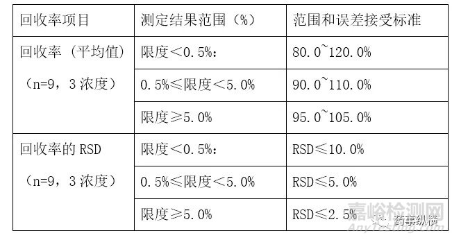 HPLC分析方法验证中有关问题探讨