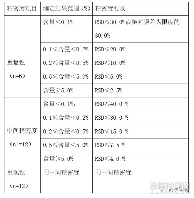 HPLC分析方法验证中有关问题探讨