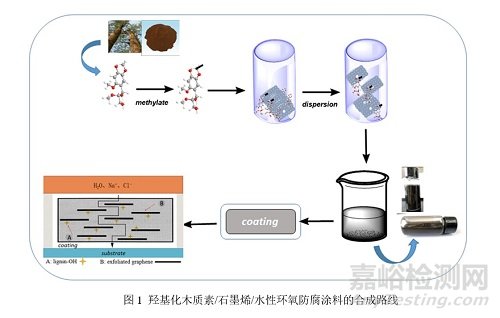 木质素改性石墨烯可用于水性环氧防腐涂料，延缓基材的腐蚀速率