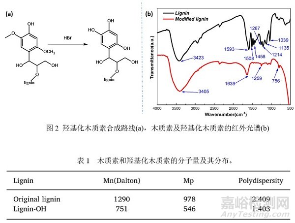 木质素改性石墨烯可用于水性环氧防腐涂料，延缓基材的腐蚀速率