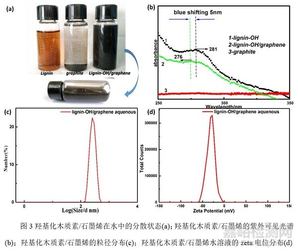 木质素改性石墨烯可用于水性环氧防腐涂料，延缓基材的腐蚀速率