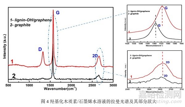 木质素改性石墨烯可用于水性环氧防腐涂料，延缓基材的腐蚀速率