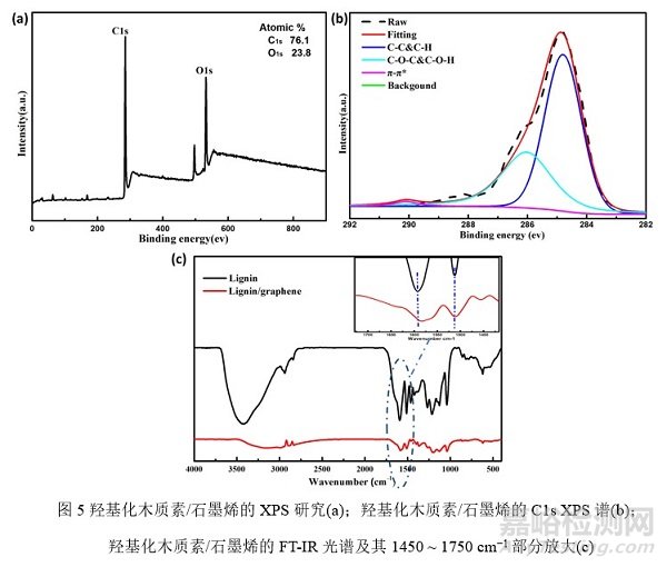 木质素改性石墨烯可用于水性环氧防腐涂料，延缓基材的腐蚀速率