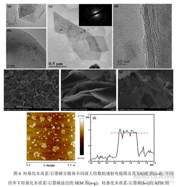 木质素改性石墨烯可用于水性环氧防腐涂料，延缓基材的腐蚀速率