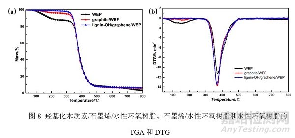 木质素改性石墨烯可用于水性环氧防腐涂料，延缓基材的腐蚀速率